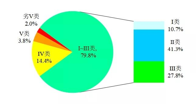 生態(tài)環(huán)境部通報4月和1-4月全國地表水、環(huán)境空氣質(zhì)量狀況