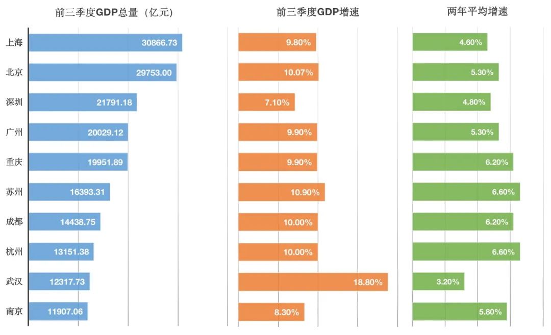 前三季度GDP十強(qiáng)城市出爐，多城競爭膠著沖刺四季度