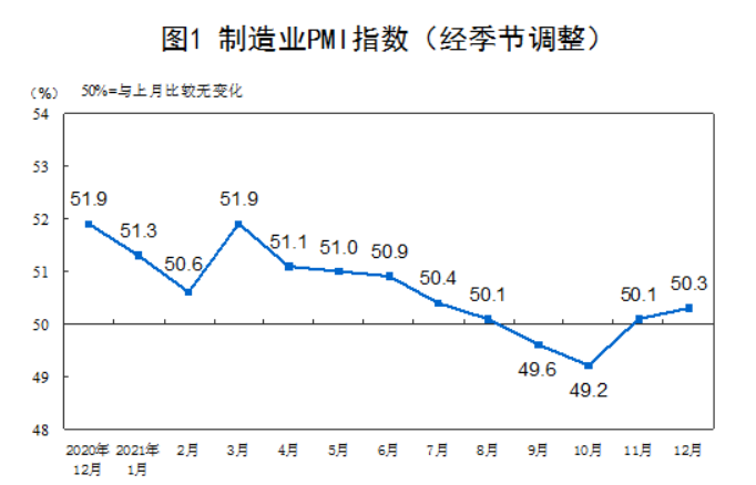 國(guó)家統(tǒng)計(jì)局：12月房地產(chǎn)等行業(yè)商務(wù)活動(dòng)指數(shù)低于臨界點(diǎn)