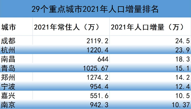 人口流動大洗牌：北京天津人口負(fù)增長，成都杭州是最大“贏家”