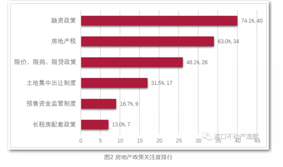 2022年房地產(chǎn)政策三大關(guān)注：融資、房地產(chǎn)稅及限價限購限貸