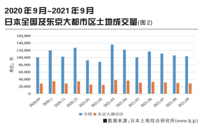 2021年全球城市不動產(chǎn)市場分析