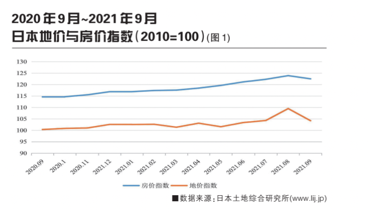 2021年全球城市不動產(chǎn)市場分析