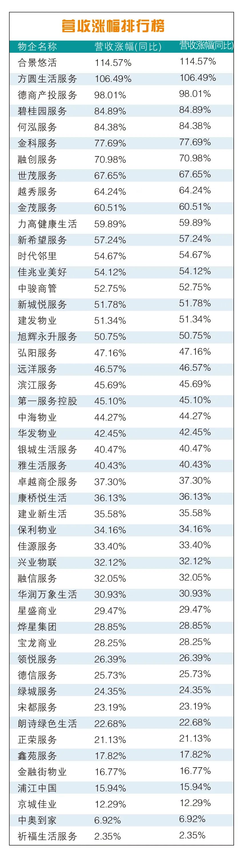 年報(bào)榜單丨幾家歡喜幾家愁 物業(yè)企業(yè)營收冰火兩重天