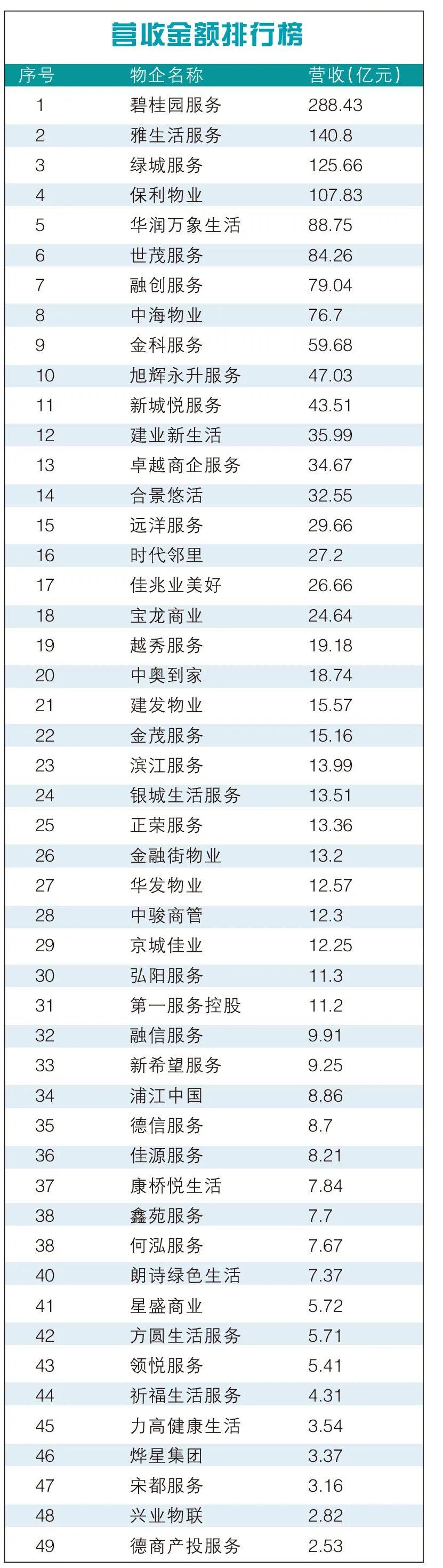 年報(bào)榜單丨幾家歡喜幾家愁 物業(yè)企業(yè)營收冰火兩重天