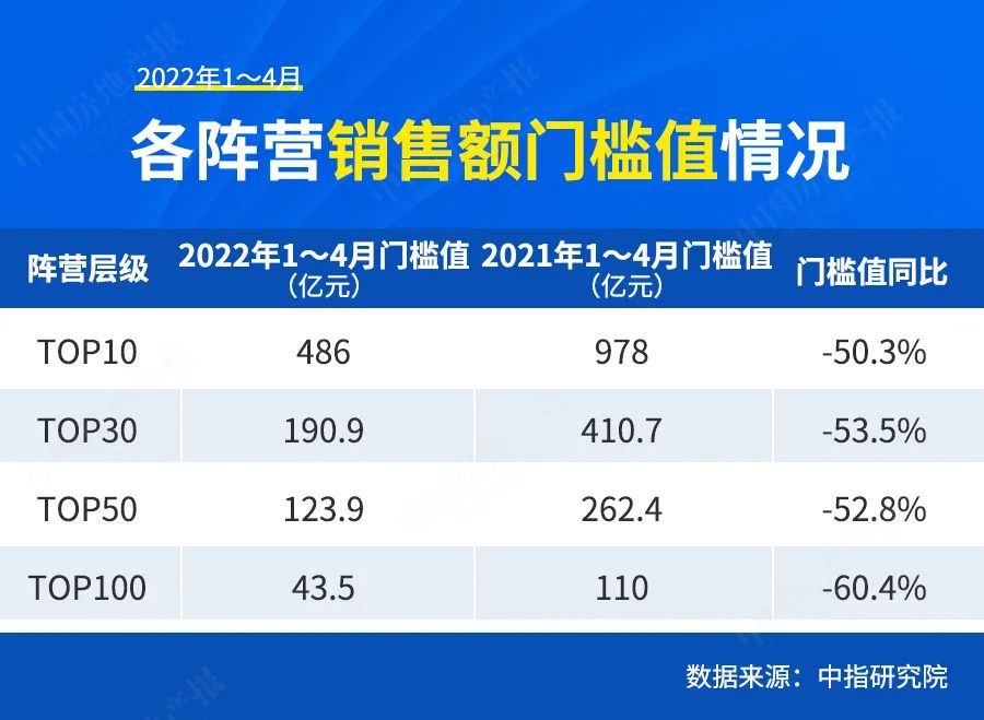 百強(qiáng)房企困在銷售里