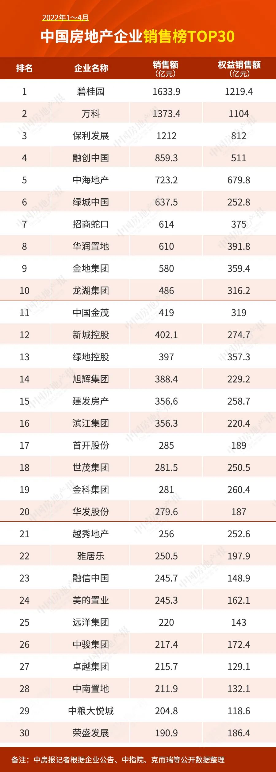 百強(qiáng)房企困在銷售里