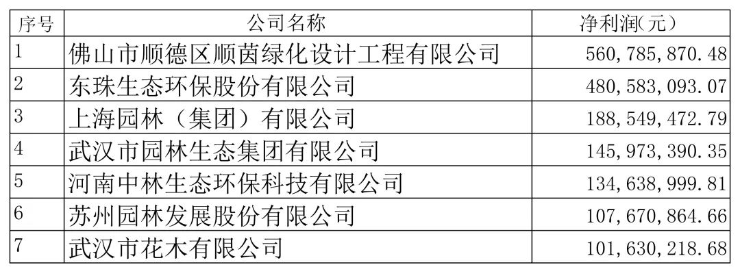 67家企業(yè)入列2021年全國城市園林綠化影響力50強(qiáng)