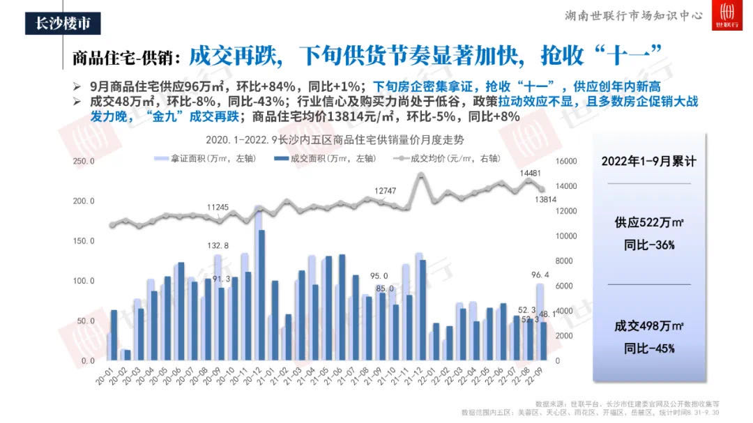 長沙房價連續(xù)上漲22個月，單價瞬間逼近35000元/平方米